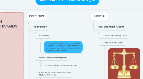 Mind Map: MISSISSIPPI'S LEGAL MAKE_UP