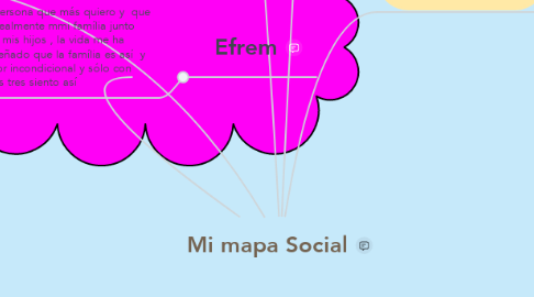 Mind Map: Mi mapa Social