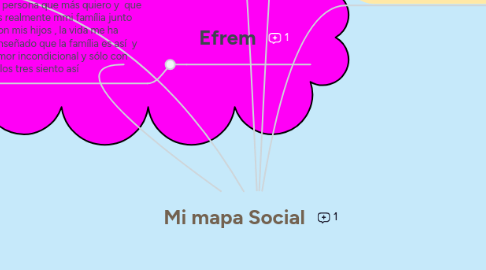 Mind Map: Mi mapa Social