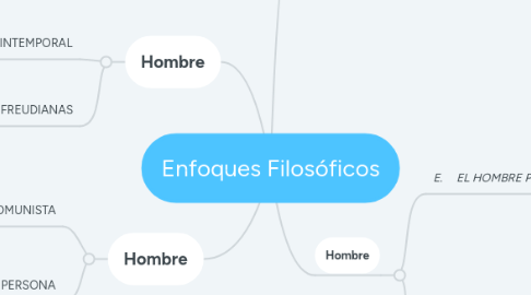 Mind Map: Enfoques Filosóficos