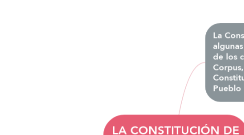 Mind Map: LA CONSTITUCIÓN DE LA REPÚBLICA