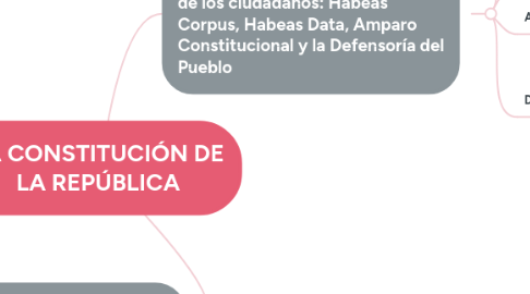 Mind Map: RESTAURACIÓN DE DIENTES TRATADOS ENDODÓNCICAMENTE