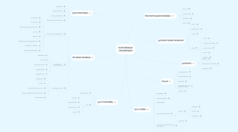 Mind Map: KOMUNIKASI ORGANISASI