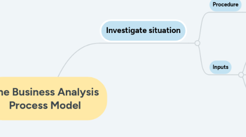 Mind Map: The Business Analysis Process Model