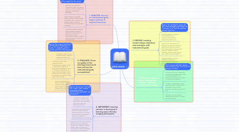 Mind Map: ADDIE MODEL