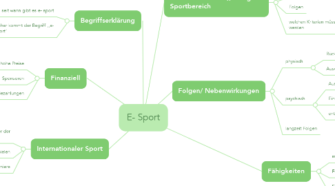 Mind Map: E- Sport