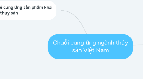 Mind Map: Chuỗi cung ứng ngành thủy sản Việt Nam