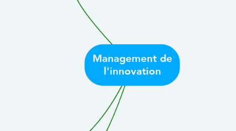 Mind Map: Management de l'innovation