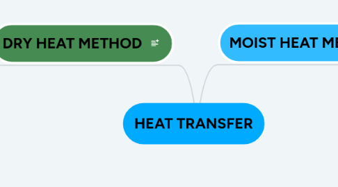 Mind Map: HEAT TRANSFER