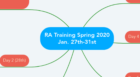 Mind Map: RA Training Spring 2020 Jan. 27th-31st