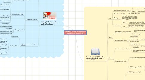 Mind Map: CHƯƠNG 4: TƯ TƯỞNG HỒ CHÍ MINH VỀ ĐẢNG CỘNG SẢN VIỆT NAM