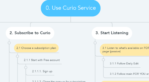 Mind Map: 0. Use Curio Service