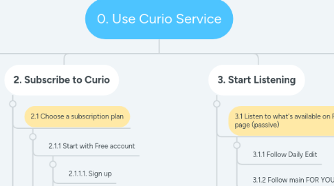 Mind Map: 0. Use Curio Service