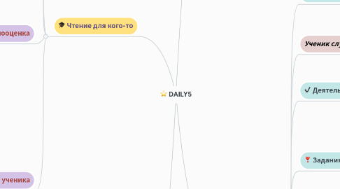 Mind Map: DAILY5