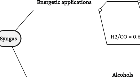 Mind Map: Syngas