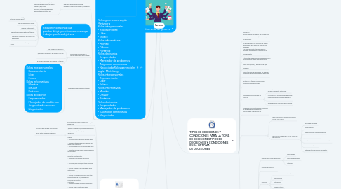 Mind Map: El dilema de un gerente