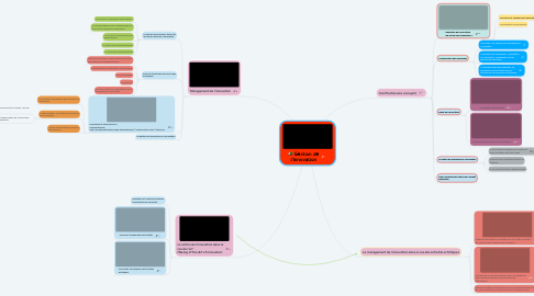 Mind Map: Gestion de l'innovation