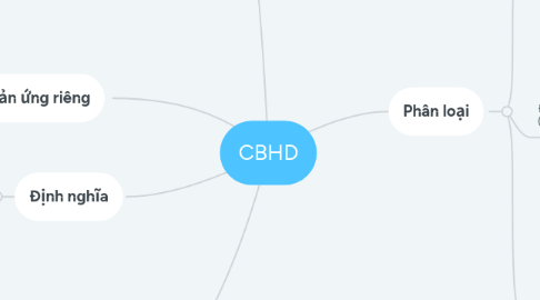 Mind Map: CBHD