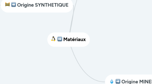 Mind Map: Matériaux