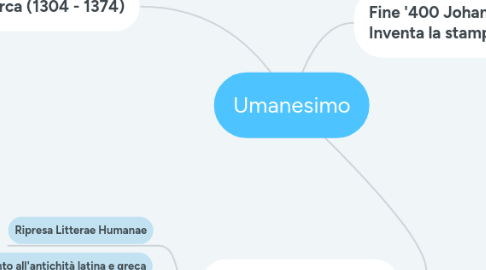 Mind Map: Umanesimo