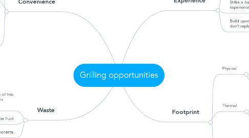 Mind Map: Grilling opportunities