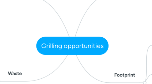 Mind Map: Grilling opportunities