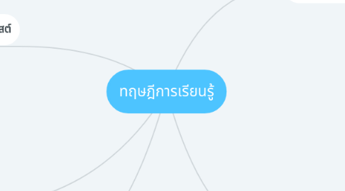 Mind Map: ทฤษฎีการเรียนรู้