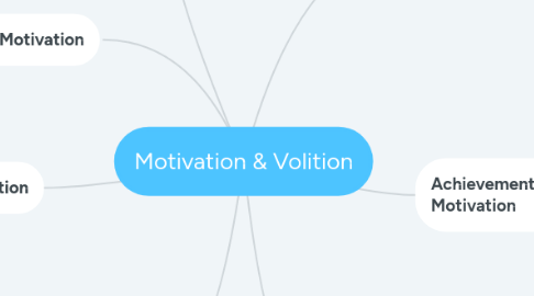 Mind Map: Motivation & Volition