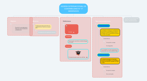 Mind Map: NORMA INTERNACIONAL DE CONTABILIDAD N° 17 ARRIENDOS