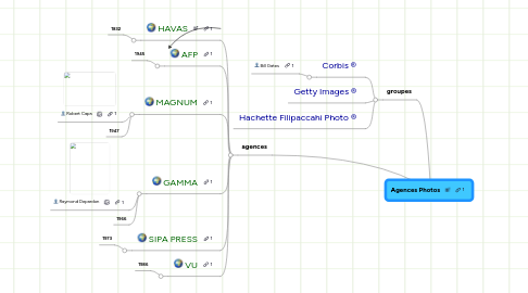 Mind Map: Agences Photos