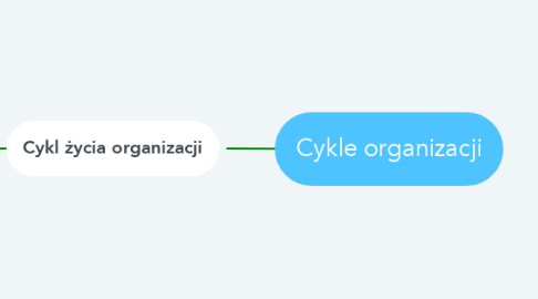 Mind Map: Cykle organizacji