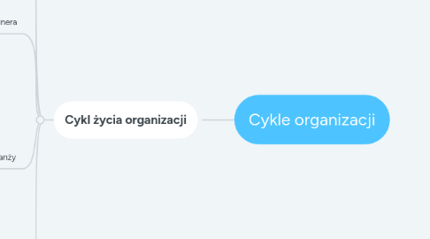 Mind Map: Cykle organizacji