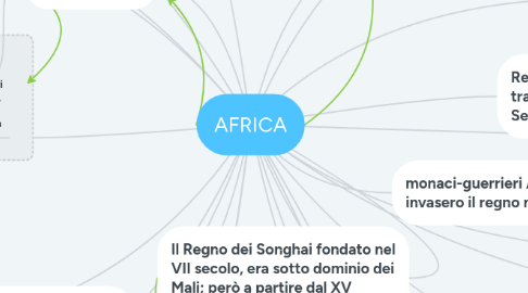 Mind Map: AFRICA