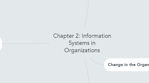 Mind Map: Chapter 2: Information Systems in Organizations