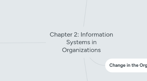 Mind Map: Chapter 2: Information Systems in Organizations