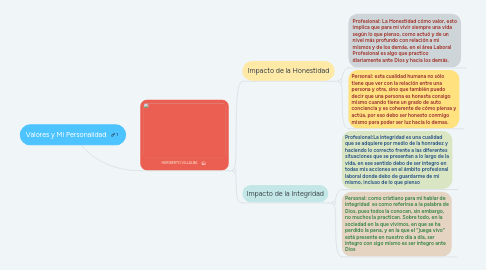 Mind Map: Valores y Mi Personalidad