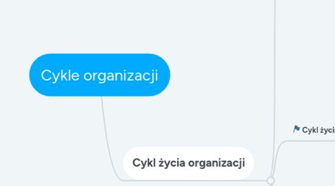 Mind Map: Cykle organizacji