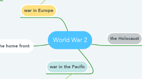 Mind Map: World War 2