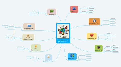 Mind Map: VALORES Y ANTI-VALORES