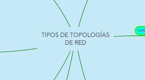 Mind Map: TIPOS DE TOPOLOGÍAS DE RED