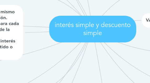 Mind Map: interés simple y descuento simple