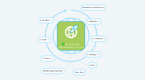 Mind Map: Acces le nord  Manifeste pour l’action