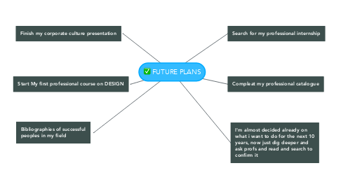 Mind Map: FUTURE PLANS