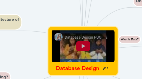 Mind Map: Database Design