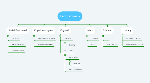 Mind Map: Farm Animals