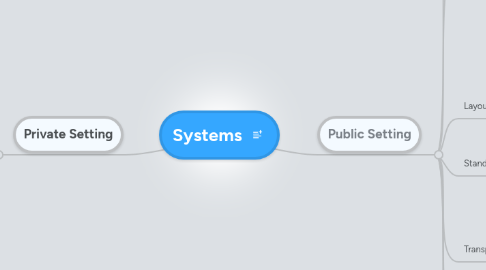 Mind Map: Systems