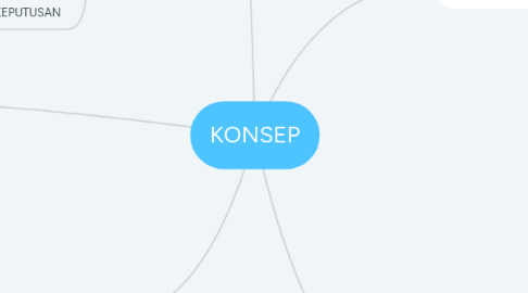 Mind Map: KONSEP