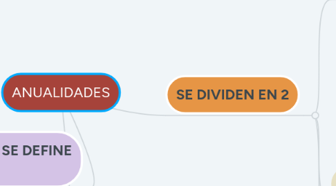 Mind Map: ANUALIDADES