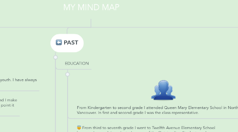 Mind Map: MY MIND MAP