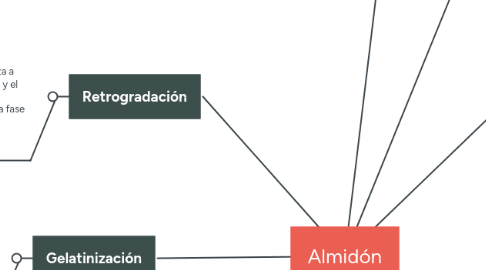 Mind Map: Almidón